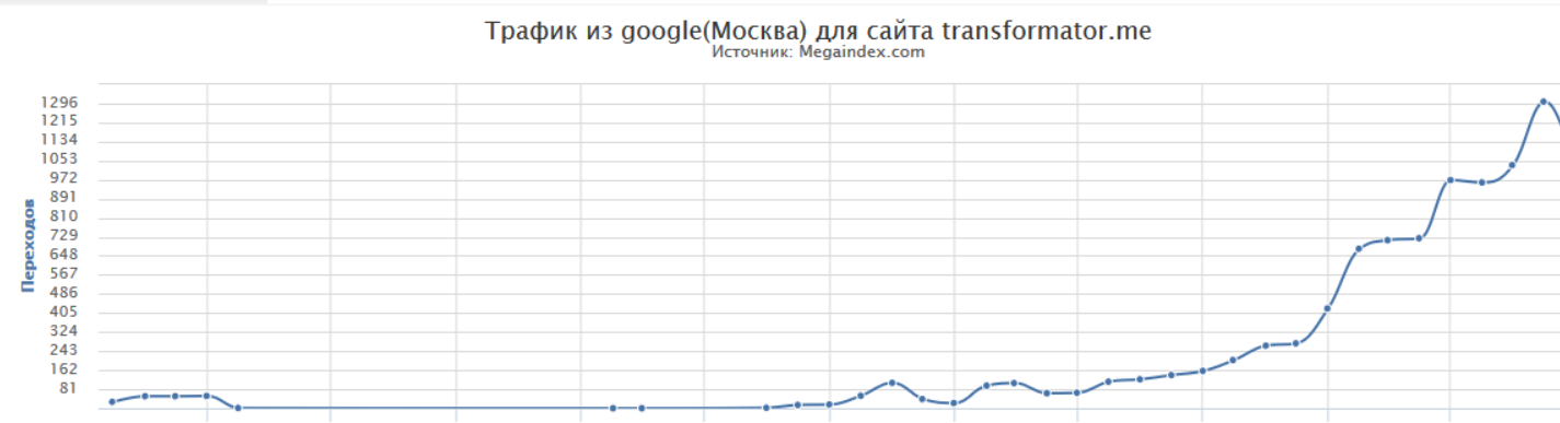 Продвижение сайта в Яндекс